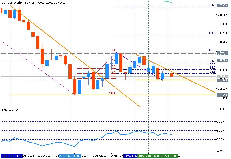 USDJPY and EURUSD Technical Analysis-eurusd-w1-metaquotes-software-corp-4.png
