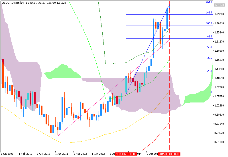 CAD Technical Analysis-usdcad-mn1-metaquotes-software-corp.png