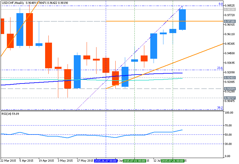 CHF Technical Analysis-usdchf-w1-metaquotes-software-corp.png