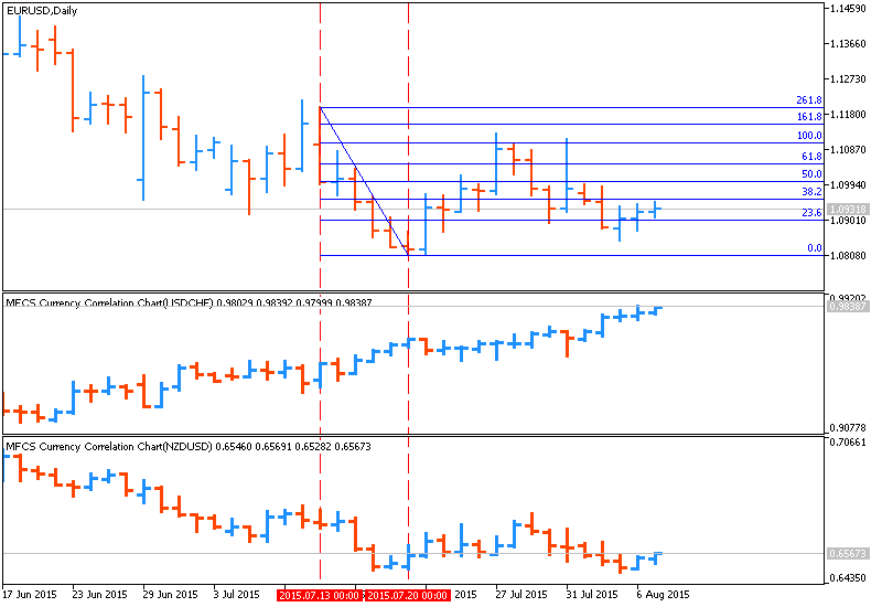 Weekly Outlook: 2015, August 09 - August 16-eurusd-d1-metaquotes-software-corp.png