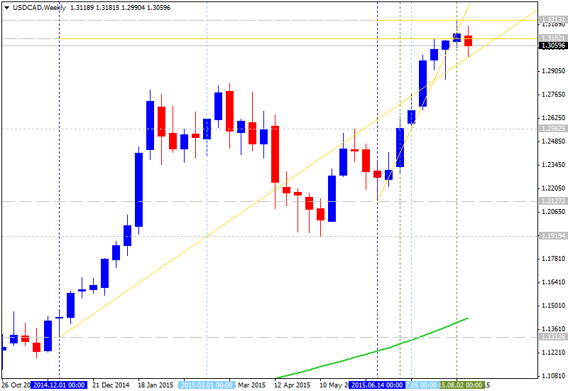 Technical Analysis-usdcad-w1-alpari-limited.png