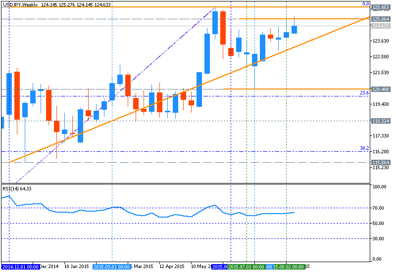 USDJPY and EURUSD Technical Analysis-usdjpy-w1-metaquotes-software-corp.png