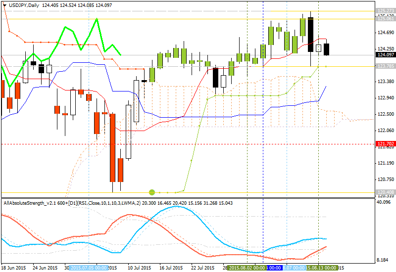 Technical Analysis-usdjpy-d1-alpari-limited.png