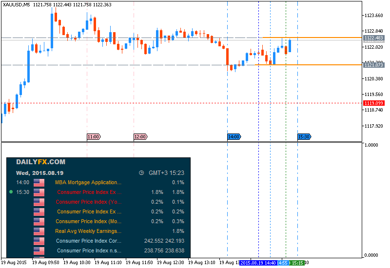 Weekly Outlook: 2015, August 16 - August 23-xauusd-m5-metaquotes-software-corp.png