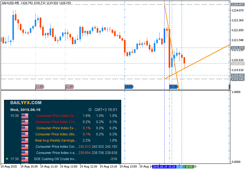 Weekly Outlook: 2015, August 16 - August 23-xauusd-m5-metaquotes-software-corp.png