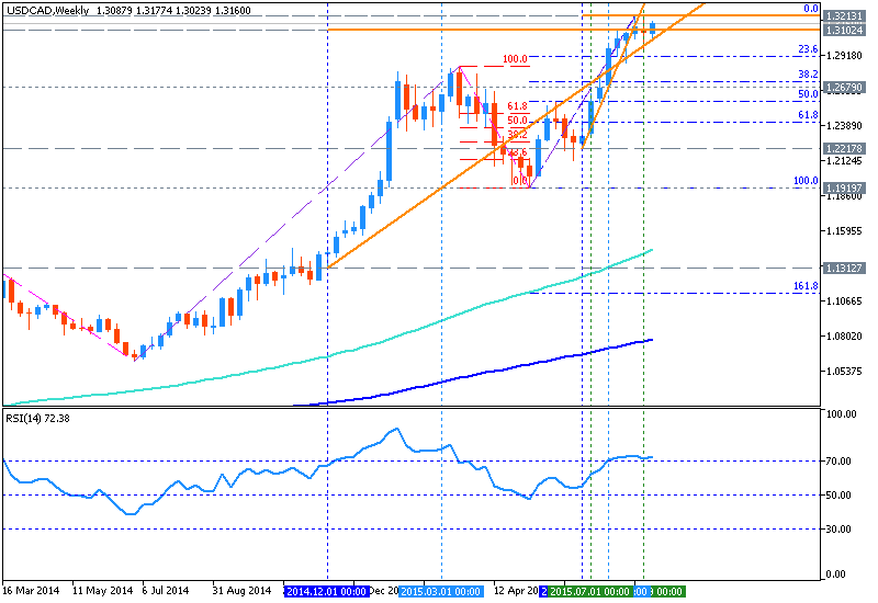 CAD Technical Analysis-usdcad-w1-metaquotes-software-corp.png