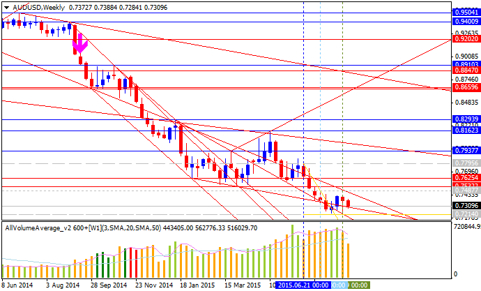 Weekly Outlook: 2015, August 23 - August 30-audusd-w1-alpari-limited.png