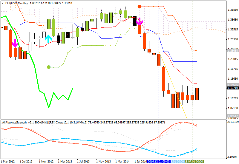 USDJPY and EURUSD Technical Analysis-eurusd-mn1-alpari-limited.png