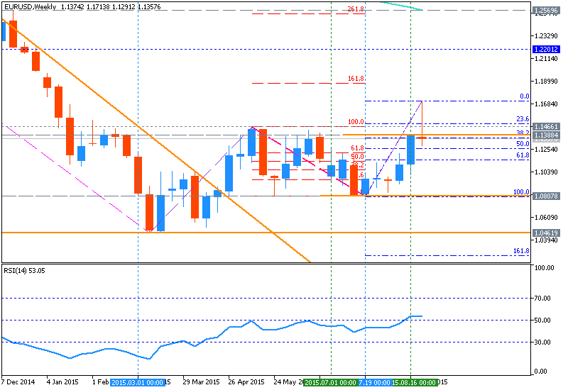 Technical Analysis-eurusd-w1-metaquotes-software-corp.png