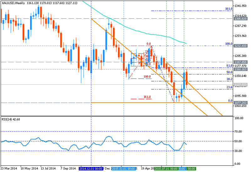 Technical Analysis-xauusd-w1-metaquotes-software-corp.png