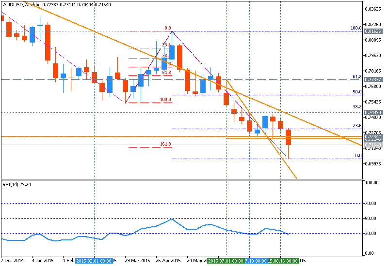 USDJPY and EURUSD Technical Analysis-audusd-w1-metaquotes-software-corp.png