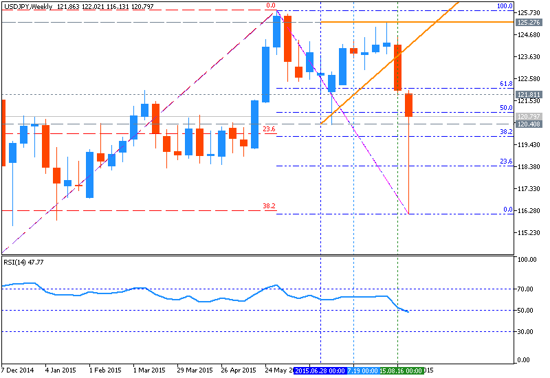USDJPY and EURUSD Technical Analysis-usdjpy-w1-metaquotes-software-corp.png