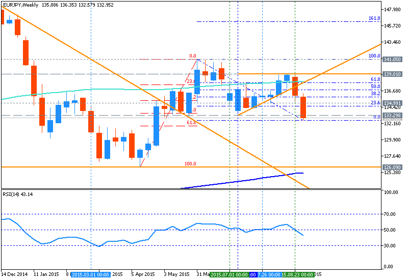 EUR Technical Analysis-eurjpy-w1-metaquotes-software-corp.png