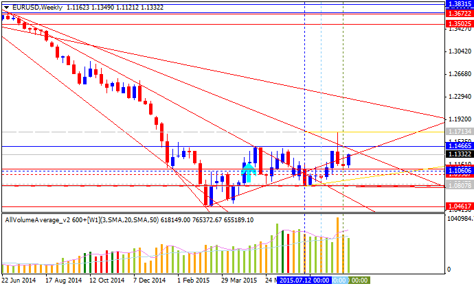 Weekly Outlook: 2015, September 13 - 20-eurusd-w1-alpari-limited.png