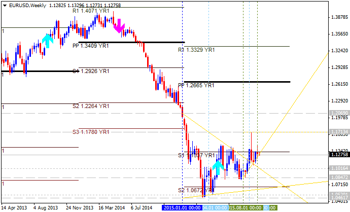 USDJPY and EURUSD Technical Analysis-eurusd-w1-alpari-limited.png