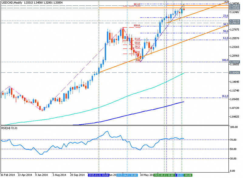 CAD Technical Analysis-usdcad-w1-metaquotes-software-corp.png