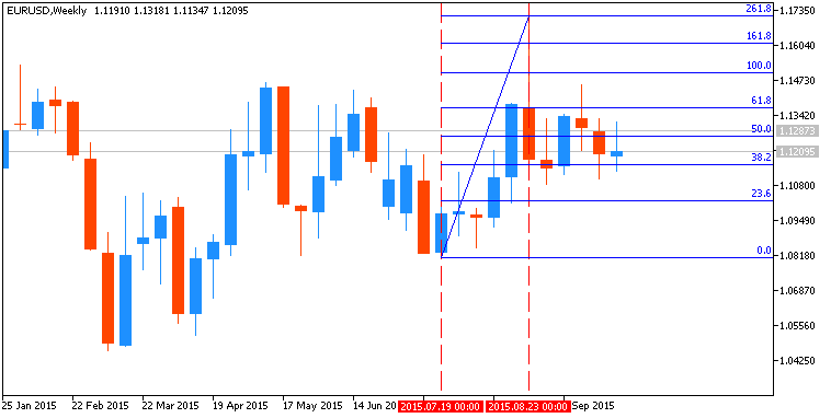 Weekly Outlook: 2015, October 04 - 11-eurusd-w1-metaquotes-software-corp.png