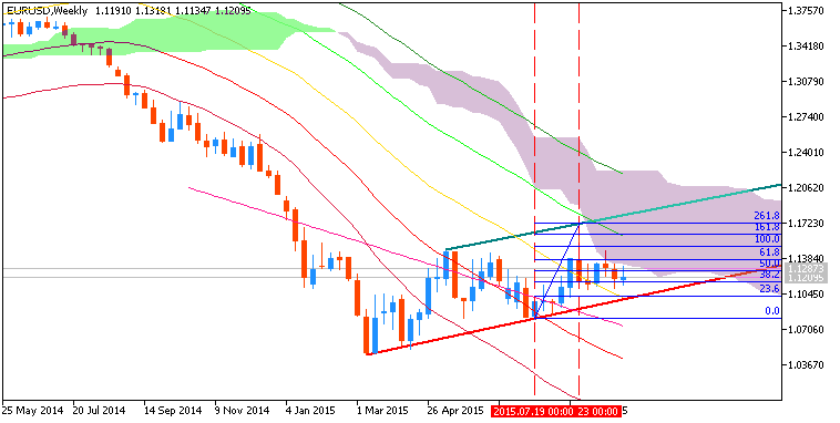 Weekly Outlook: 2015, October 04 - 11-eurusd-w1-metaquotes-software-corp-2.png