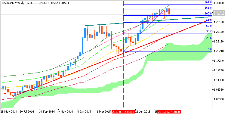 CAD Technical Analysis-usdcad-w1-metaquotes-software-corp-2.png