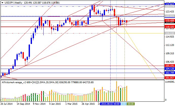 Weekly Outlook: 2015, October 04 - 11-usdjpy-w1-alpari-limited.png