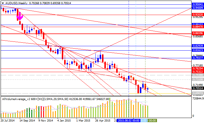 Weekly Outlook: 2015, October 04 - 11-audusd-w1-alpari-limited.png