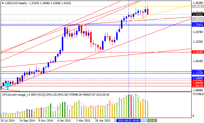 Weekly Outlook: 2015, October 04 - 11-usdcad-w1-alpari-limited.png