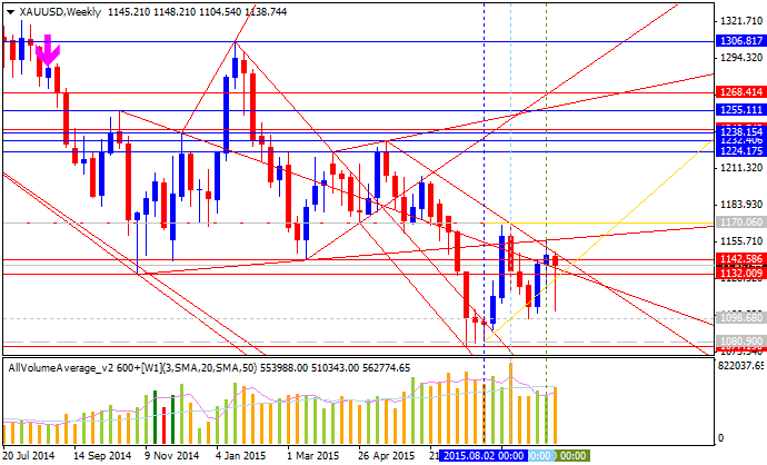 Weekly Outlook: 2015, October 04 - 11-xauusd-w1-alpari-limited.png