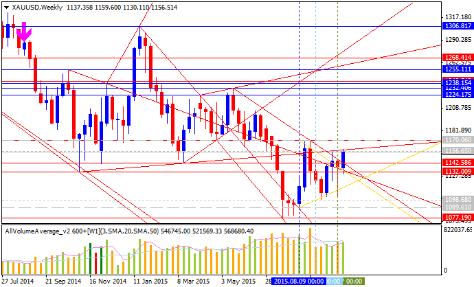 Weekly Outlook: 2015, October 11 - 18-xauusd-w1-alpari-limited.png