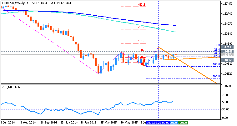 USDJPY and EURUSD Technical Analysis-eurusd-w1-metaquotes-software-corp.png