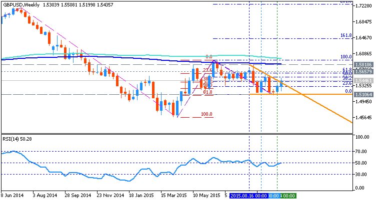 USDJPY and EURUSD Technical Analysis-gbpusd-w1-metaquotes-software-corp.png