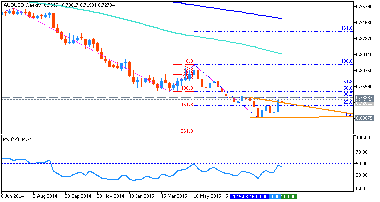 USDJPY and EURUSD Technical Analysis-audusd-w1-metaquotes-software-corp.png