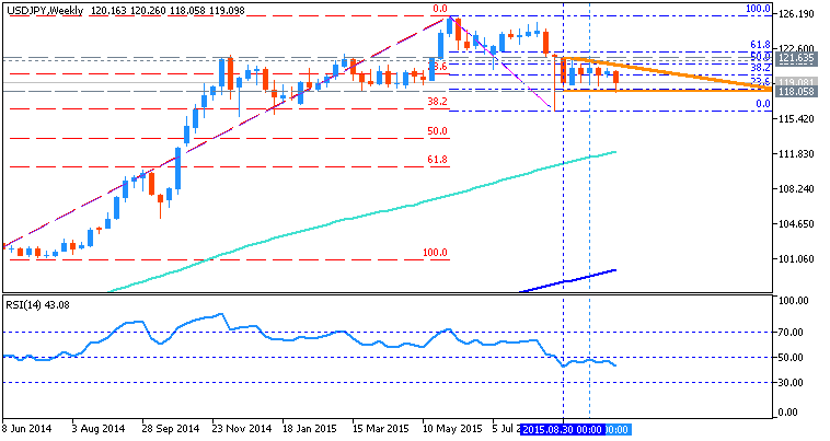 USDJPY and EURUSD Technical Analysis-usdjpy-w1-metaquotes-software-corp.png