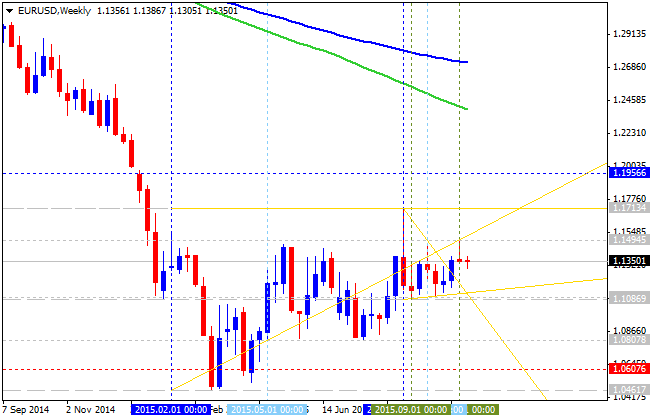 USDJPY and EURUSD Technical Analysis-eurusd-w1-alpari-limited.png