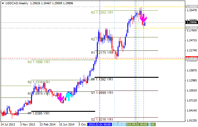 CAD Technical Analysis-usdcad-w1-alpari-limited.png