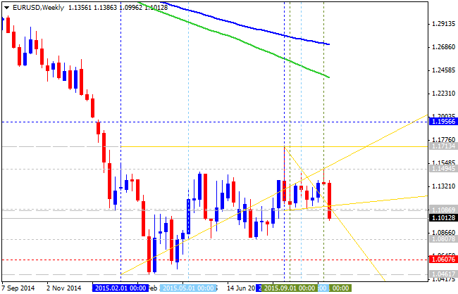 Weekly Outlook: 2015, October 25 - November 01-eurusd-w1-alpari-limited.png