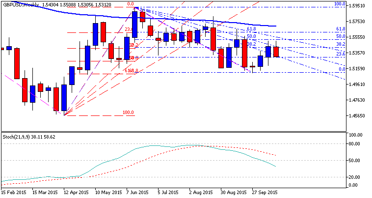 Weekly Outlook: 2015, October 25 - November 01-gbpusd-w1-metaquotes-software-corp.png