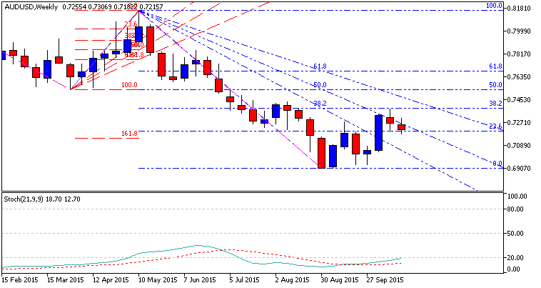 Weekly Outlook: 2015, October 25 - November 01-audusd-w1-metaquotes-software-corp.png