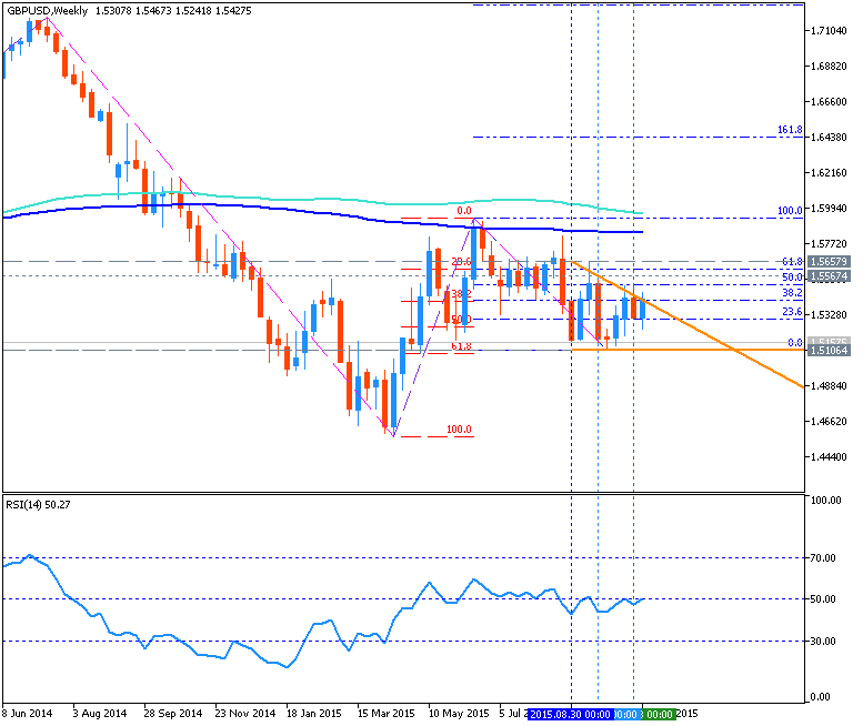 USDJPY and EURUSD Technical Analysis-gbpusd-w1-metaquotes-software-corp.png