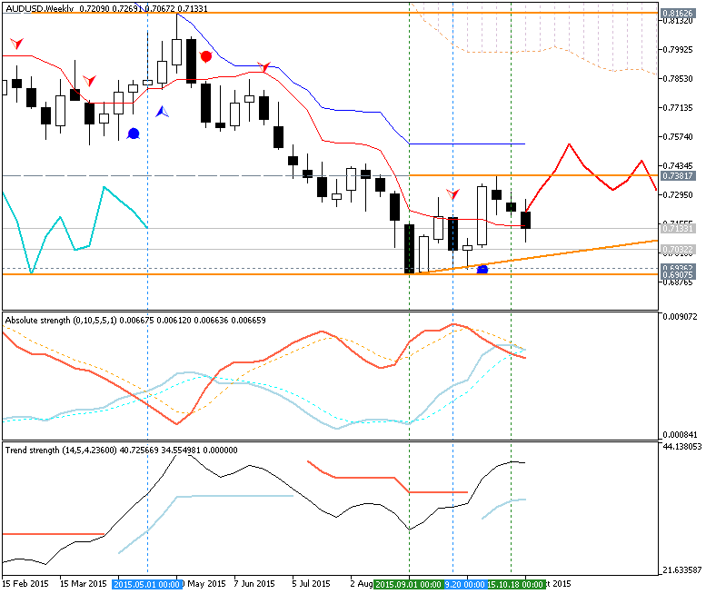 USDJPY and EURUSD Technical Analysis-audusd-w1-metaquotes-software-corp.png