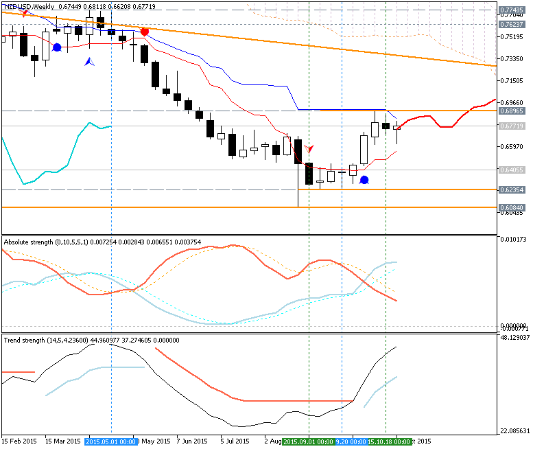 USDJPY and EURUSD Technical Analysis-nzdusd-w1-metaquotes-software-corp.png