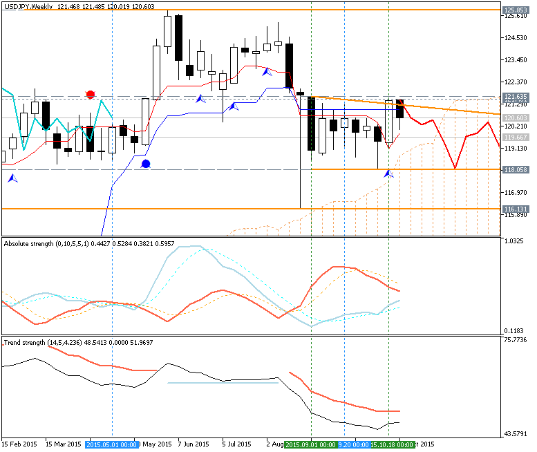 USDJPY and EURUSD Technical Analysis-usdjpy-w1-metaquotes-software-corp.png