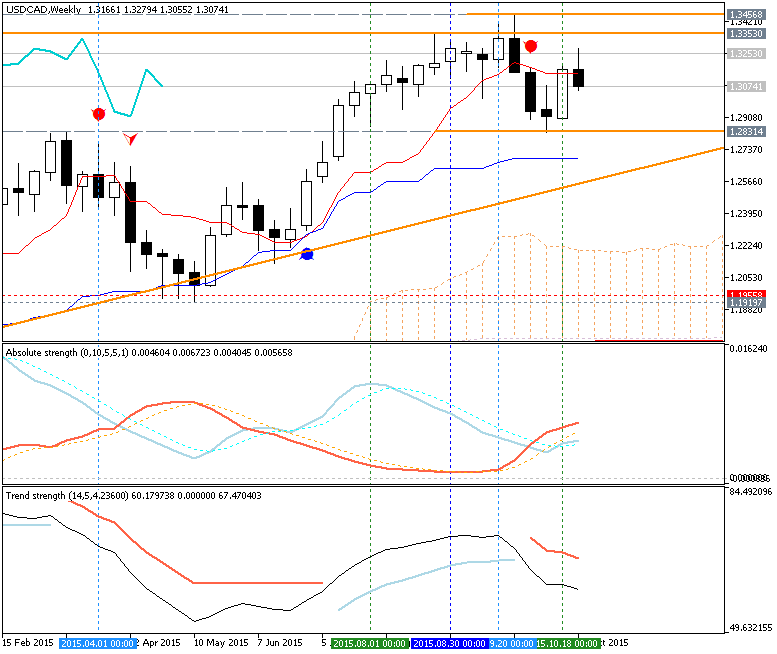 USDJPY and EURUSD Technical Analysis-usdcad-w1-metaquotes-software-corp-2.png