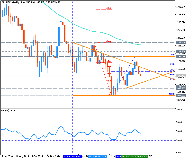 Technical Analysis-xauusd-w1-metaquotes-software-corp.png