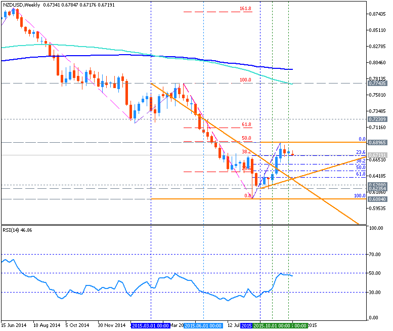 NZD Technical Analysis-nzdusd-w1-metaquotes-software-corp.png