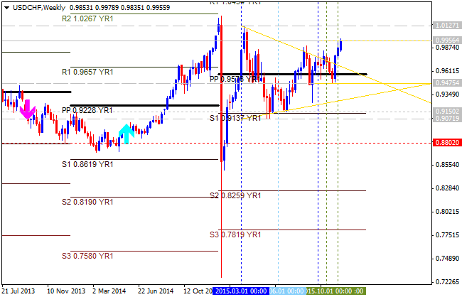 CHF Technical Analysis-usdchf-w1-alpari-limited.png