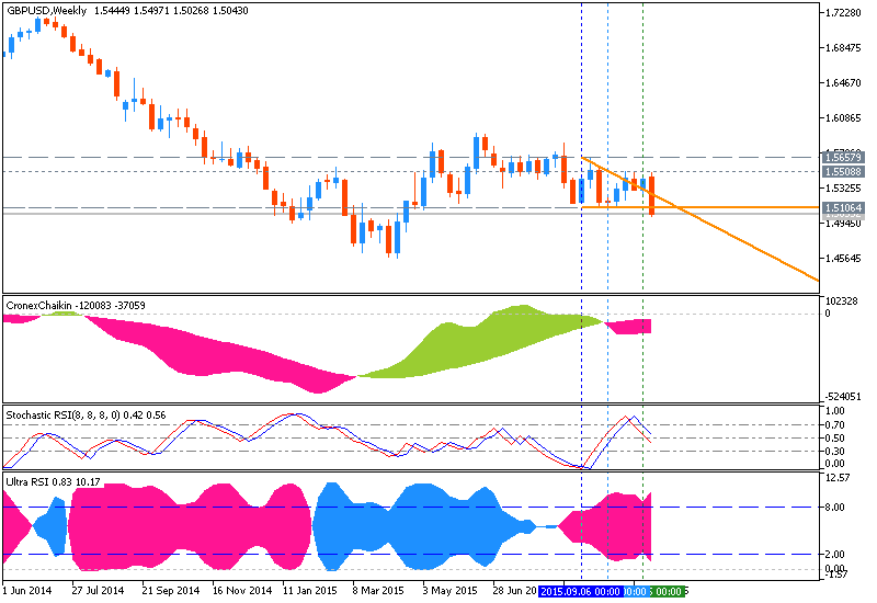 Weekly Outlook: 2015, November 08 - November 15-gbpusd-w1-metaquotes-software-corp.png