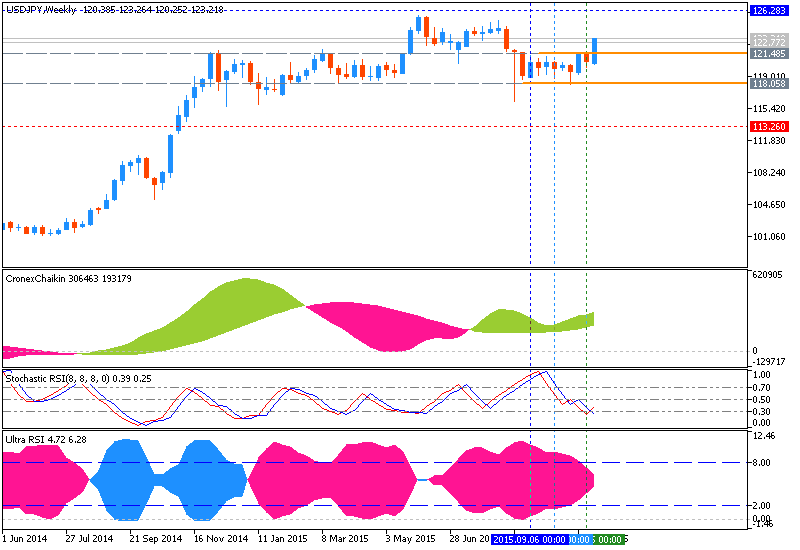 Weekly Outlook: 2015, November 08 - November 15-usdjpy-w1-metaquotes-software-corp.png