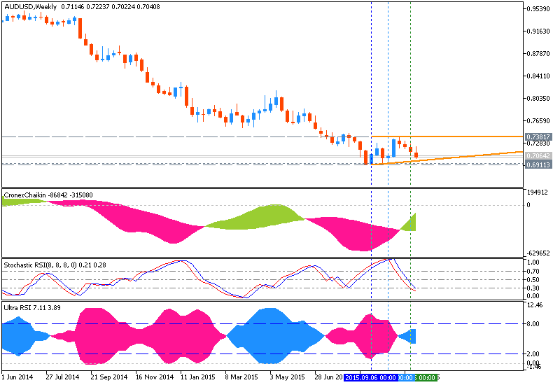 Weekly Outlook: 2015, November 08 - November 15-audusd-w1-metaquotes-software-corp-4.png