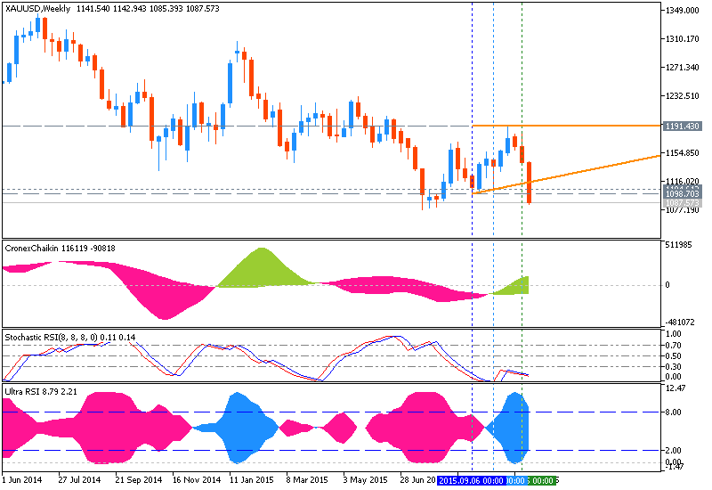 Weekly Outlook: 2015, November 08 - November 15-xauusd-w1-metaquotes-software-corp.png