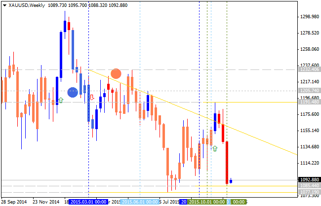 Technical Analysis-xauusd-w1-alpari-limited.png